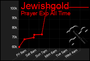 Total Graph of Jewishgold