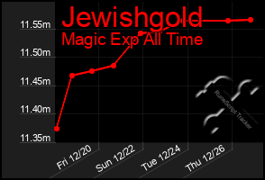 Total Graph of Jewishgold