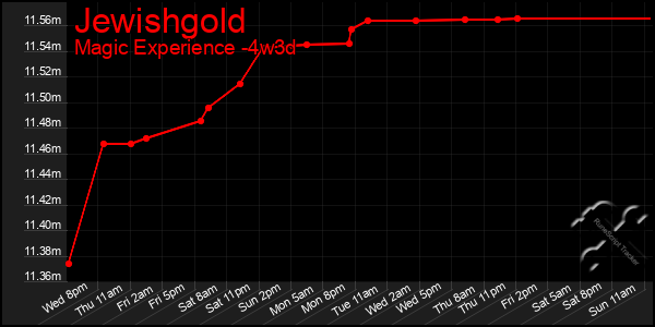 Last 31 Days Graph of Jewishgold