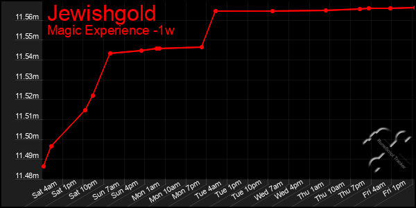 Last 7 Days Graph of Jewishgold