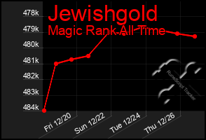 Total Graph of Jewishgold