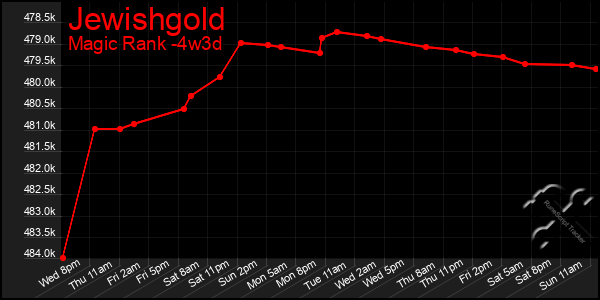 Last 31 Days Graph of Jewishgold