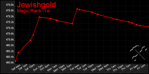 Last 7 Days Graph of Jewishgold