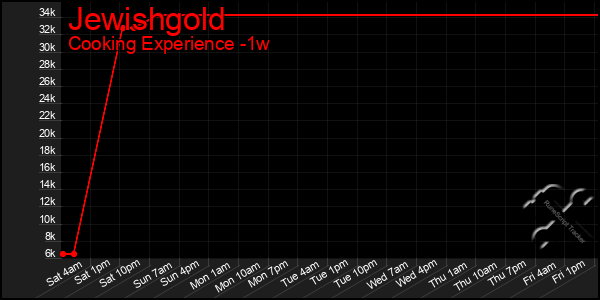 Last 7 Days Graph of Jewishgold