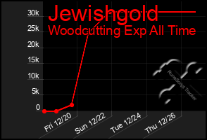 Total Graph of Jewishgold