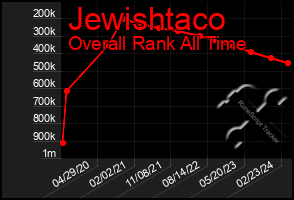 Total Graph of Jewishtaco