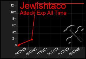 Total Graph of Jewishtaco