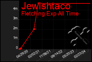 Total Graph of Jewishtaco