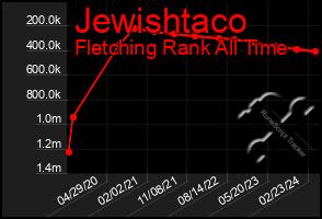 Total Graph of Jewishtaco