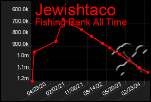 Total Graph of Jewishtaco