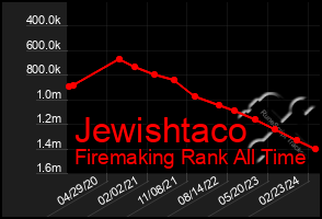 Total Graph of Jewishtaco