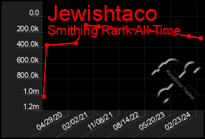 Total Graph of Jewishtaco