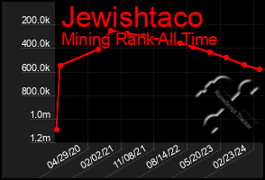Total Graph of Jewishtaco