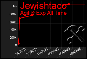 Total Graph of Jewishtaco