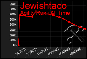 Total Graph of Jewishtaco