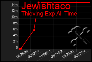 Total Graph of Jewishtaco
