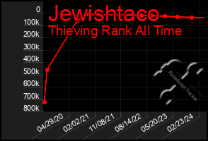 Total Graph of Jewishtaco