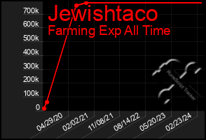 Total Graph of Jewishtaco