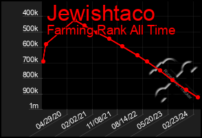 Total Graph of Jewishtaco