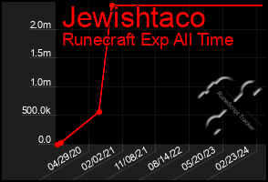 Total Graph of Jewishtaco