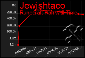 Total Graph of Jewishtaco