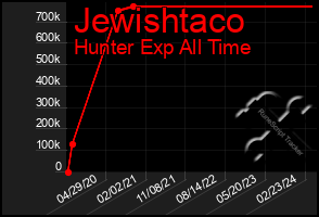 Total Graph of Jewishtaco