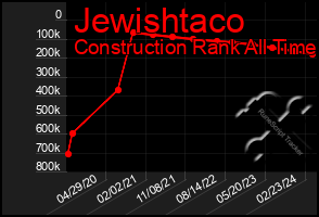 Total Graph of Jewishtaco