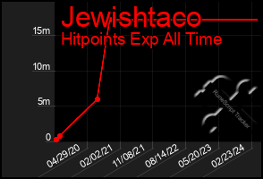 Total Graph of Jewishtaco