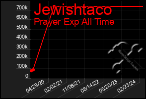 Total Graph of Jewishtaco