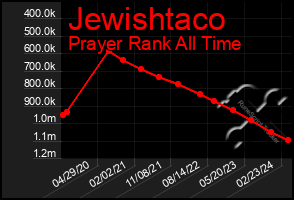 Total Graph of Jewishtaco