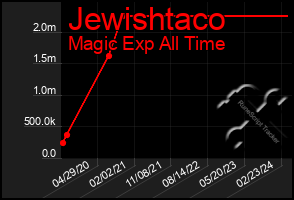 Total Graph of Jewishtaco