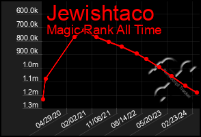 Total Graph of Jewishtaco