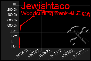 Total Graph of Jewishtaco