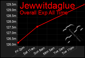 Total Graph of Jewwitdaglue