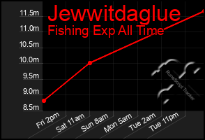 Total Graph of Jewwitdaglue