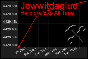 Total Graph of Jewwitdaglue