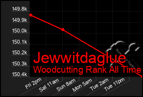 Total Graph of Jewwitdaglue