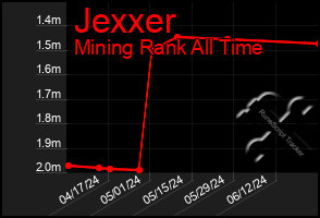 Total Graph of Jexxer