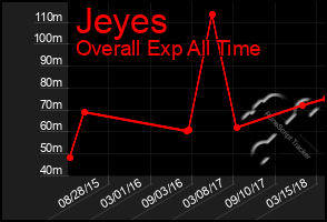 Total Graph of Jeyes