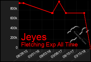 Total Graph of Jeyes