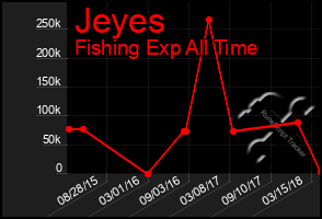 Total Graph of Jeyes