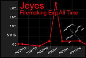 Total Graph of Jeyes