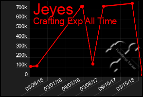 Total Graph of Jeyes