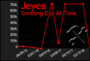 Total Graph of Jeyes