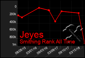 Total Graph of Jeyes