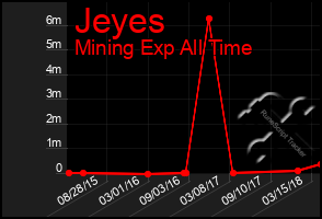 Total Graph of Jeyes