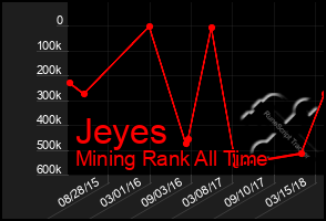 Total Graph of Jeyes