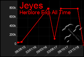 Total Graph of Jeyes