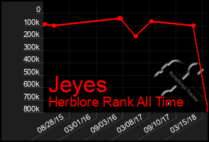 Total Graph of Jeyes