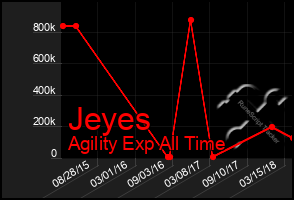 Total Graph of Jeyes